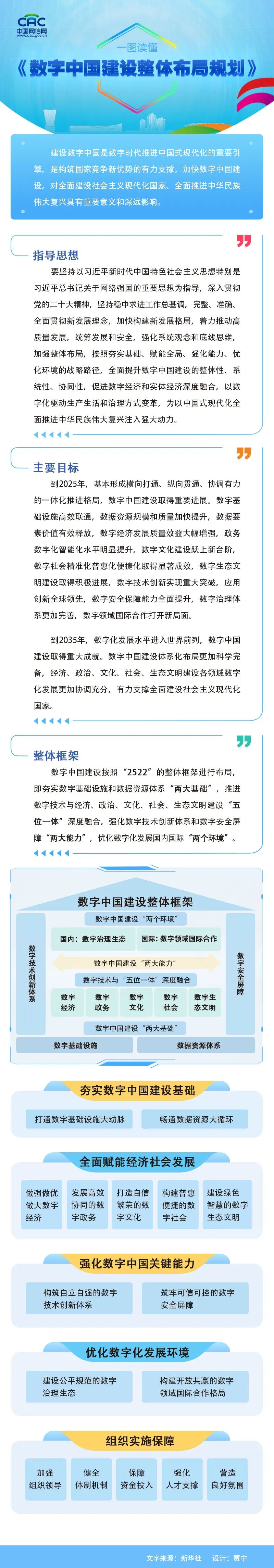 一圖讀懂《數(shù)字中國(guó)建設(shè)整體布局規(guī)劃》