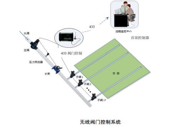 無線閥門控制器