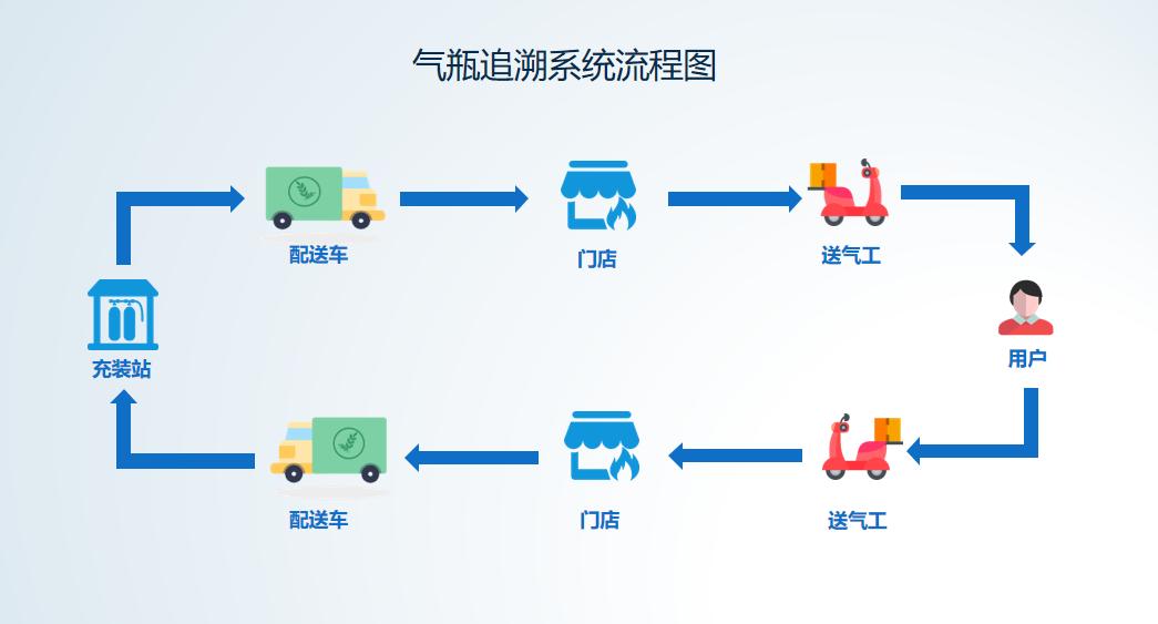 瓶裝液化石油氣智慧監(jiān)管平臺氣瓶溯源系統(tǒng)流程圖