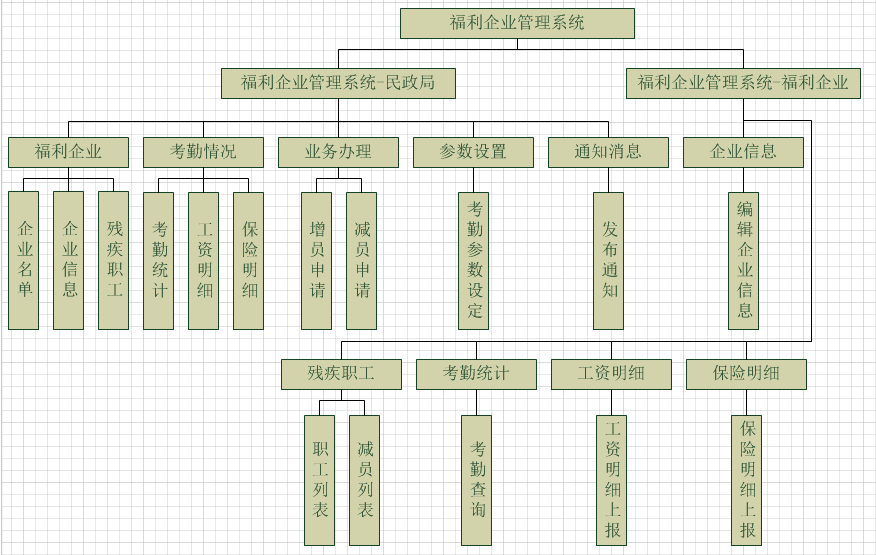 環(huán)球軟件中標(biāo)壽光市民政局福利企業(yè)管理系統(tǒng)項(xiàng)目